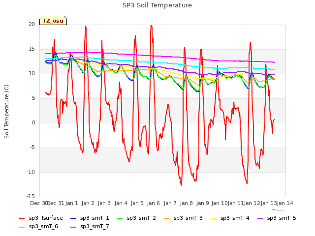 plot of SP3 Soil Temperature