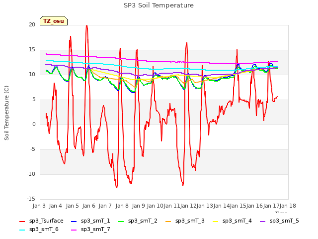 plot of SP3 Soil Temperature