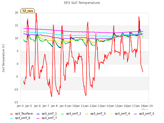 plot of SP3 Soil Temperature