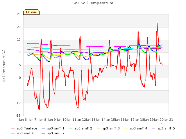 plot of SP3 Soil Temperature