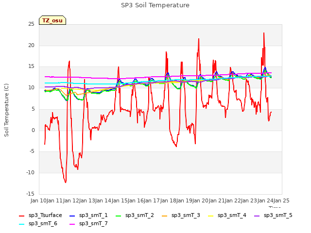 plot of SP3 Soil Temperature