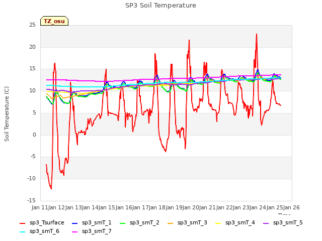 plot of SP3 Soil Temperature