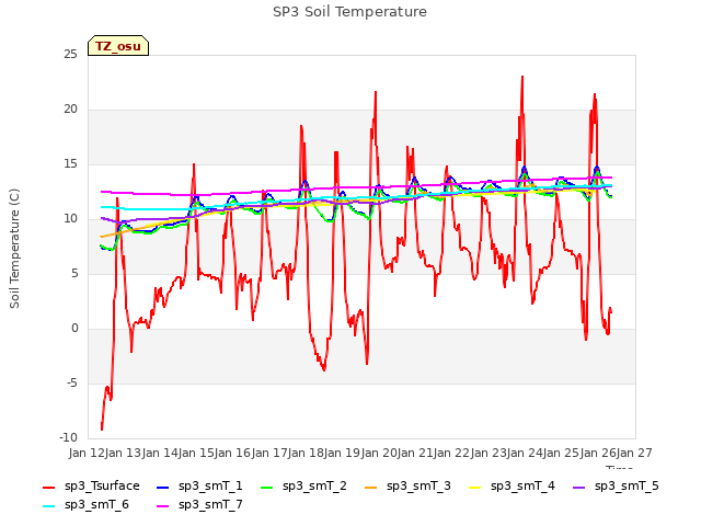 plot of SP3 Soil Temperature