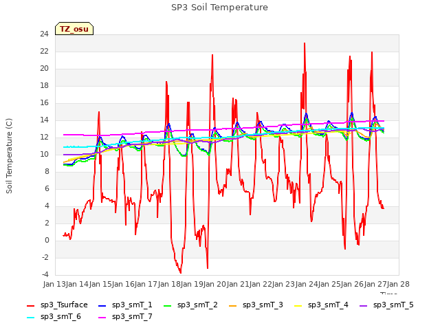 plot of SP3 Soil Temperature