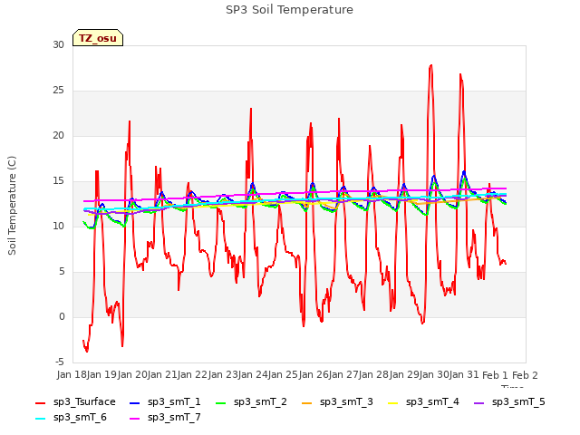 plot of SP3 Soil Temperature