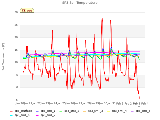 plot of SP3 Soil Temperature