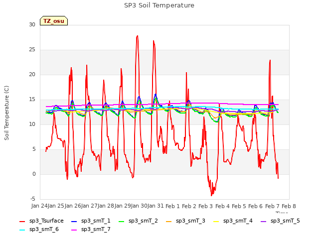 plot of SP3 Soil Temperature