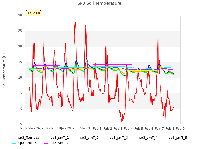 plot of SP3 Soil Temperature