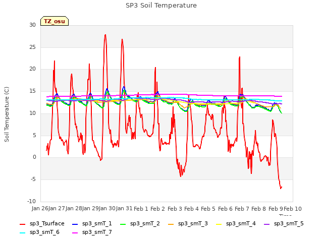 plot of SP3 Soil Temperature