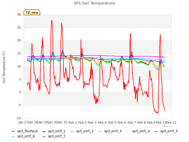 plot of SP3 Soil Temperature