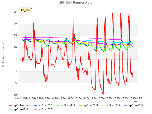 plot of SP3 Soil Temperature