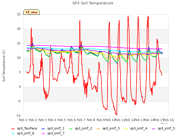 plot of SP3 Soil Temperature