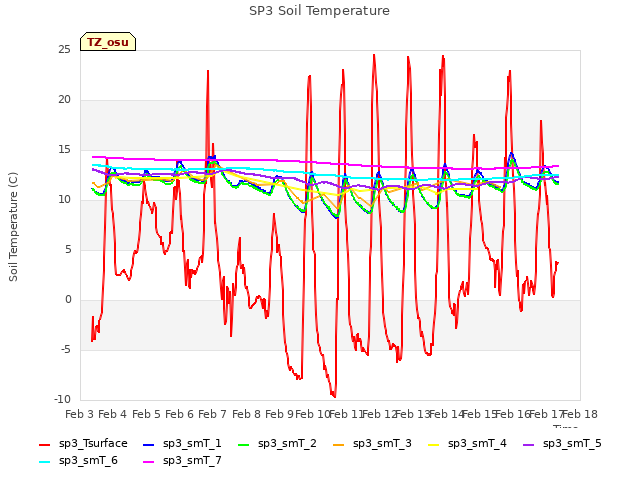 plot of SP3 Soil Temperature