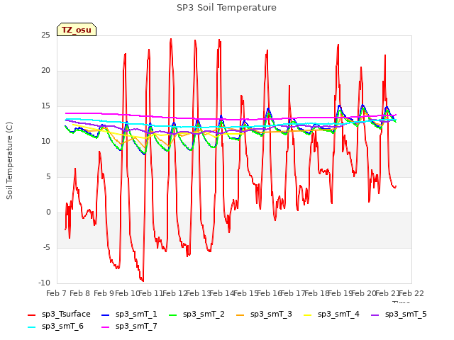 plot of SP3 Soil Temperature