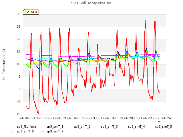 plot of SP3 Soil Temperature