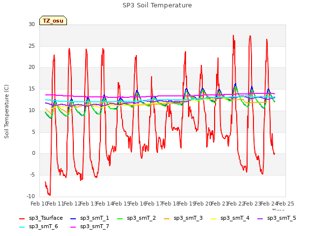 plot of SP3 Soil Temperature