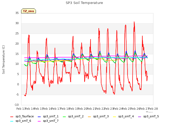 plot of SP3 Soil Temperature