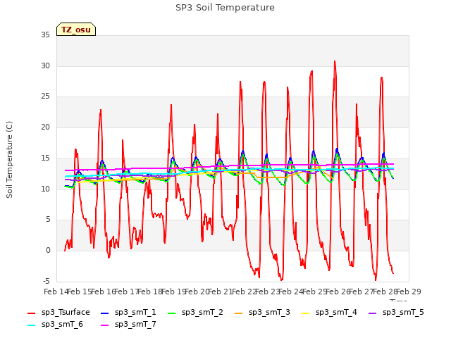 plot of SP3 Soil Temperature