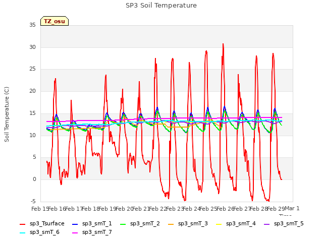 plot of SP3 Soil Temperature