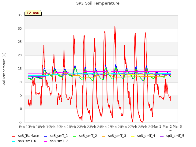 plot of SP3 Soil Temperature