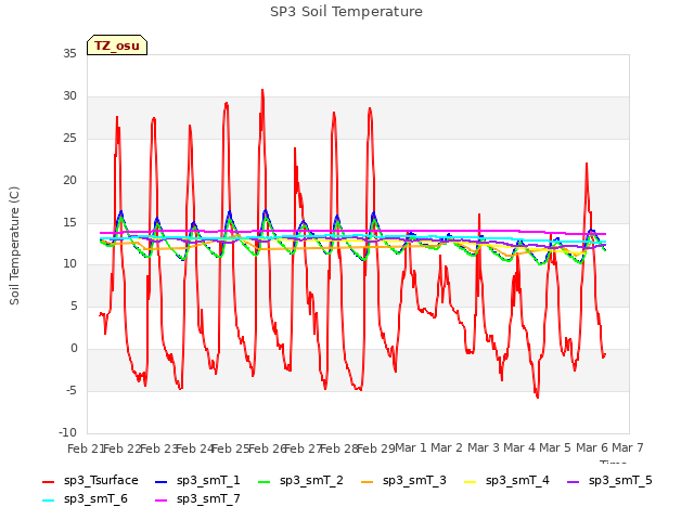 plot of SP3 Soil Temperature