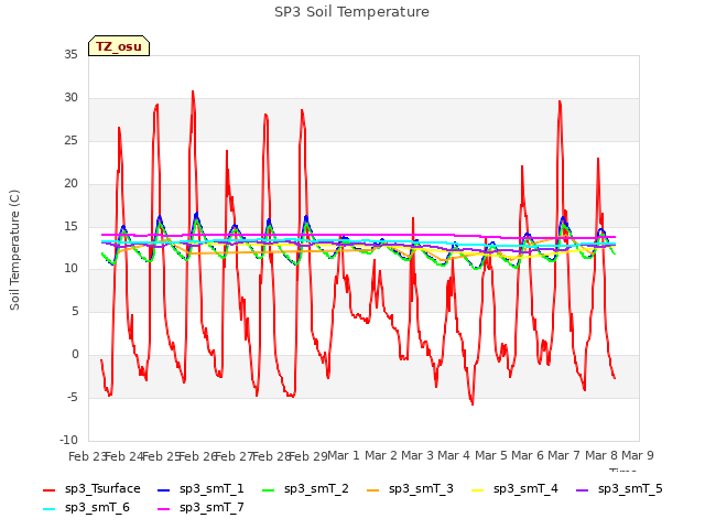 plot of SP3 Soil Temperature