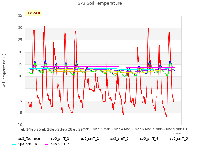 plot of SP3 Soil Temperature