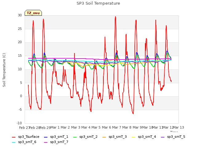 plot of SP3 Soil Temperature