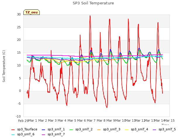 plot of SP3 Soil Temperature