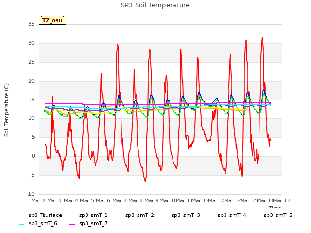 plot of SP3 Soil Temperature