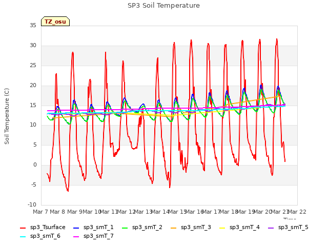 plot of SP3 Soil Temperature