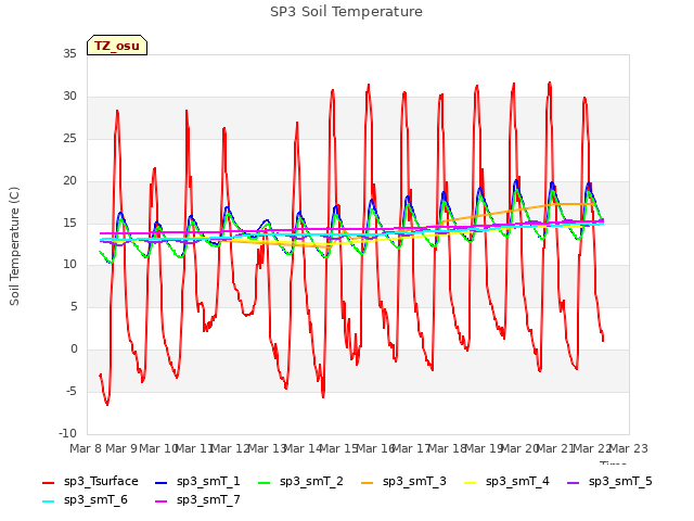 plot of SP3 Soil Temperature