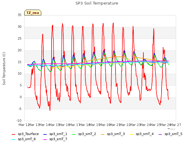 plot of SP3 Soil Temperature