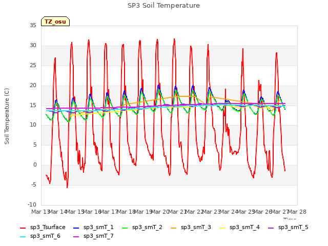 plot of SP3 Soil Temperature