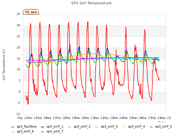 plot of SP3 Soil Temperature