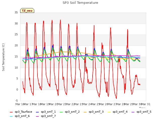 plot of SP3 Soil Temperature