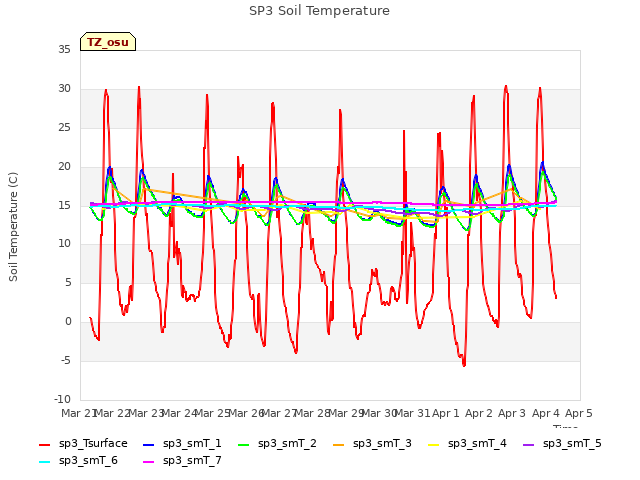 plot of SP3 Soil Temperature