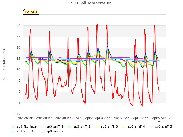 plot of SP3 Soil Temperature