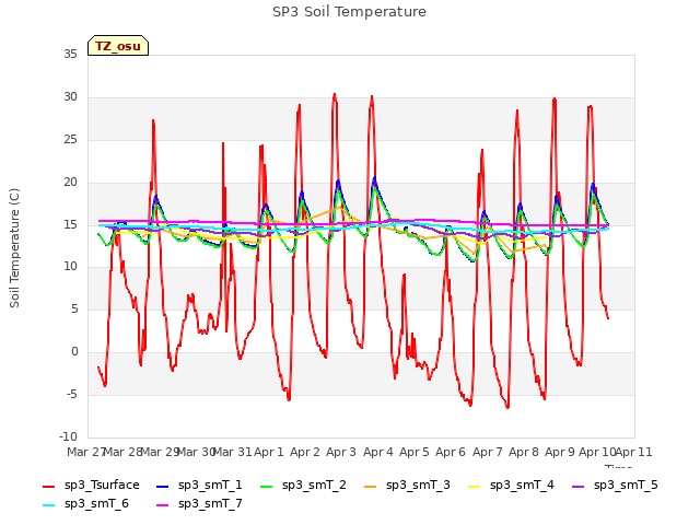 plot of SP3 Soil Temperature