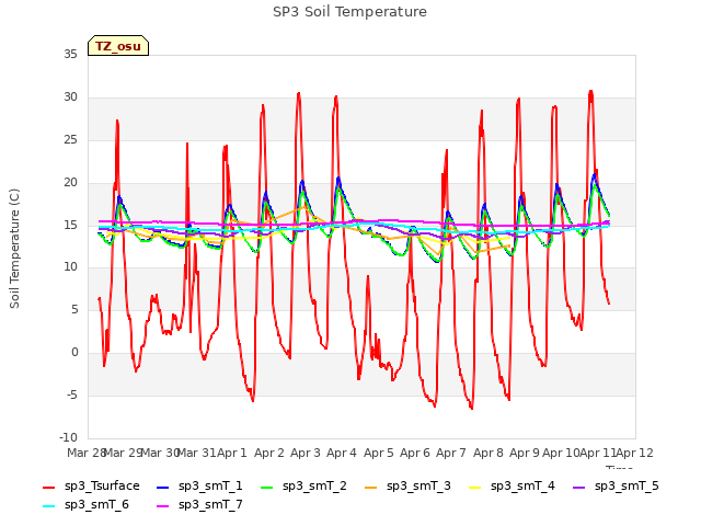 plot of SP3 Soil Temperature