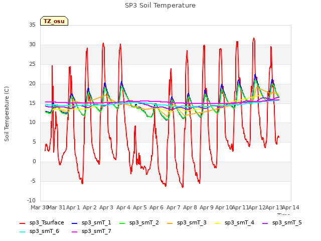 plot of SP3 Soil Temperature