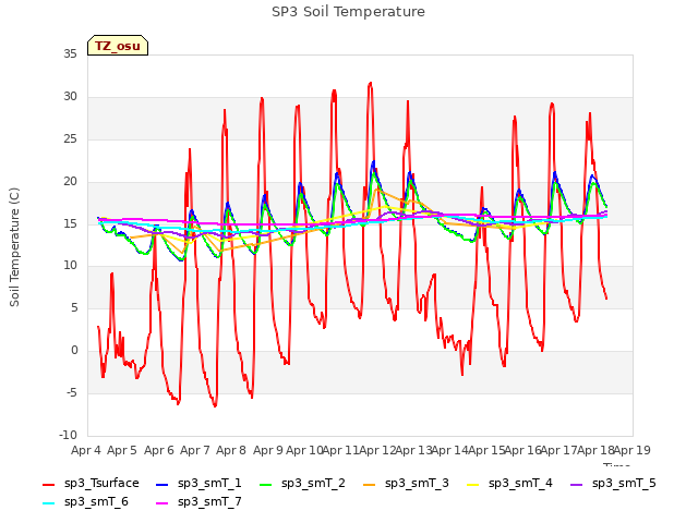 plot of SP3 Soil Temperature