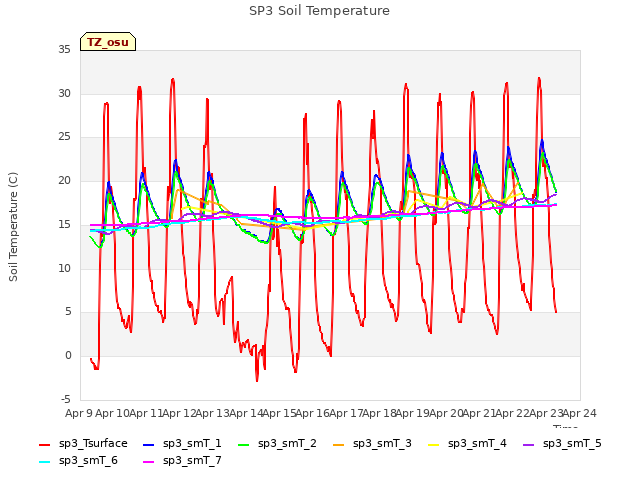 plot of SP3 Soil Temperature