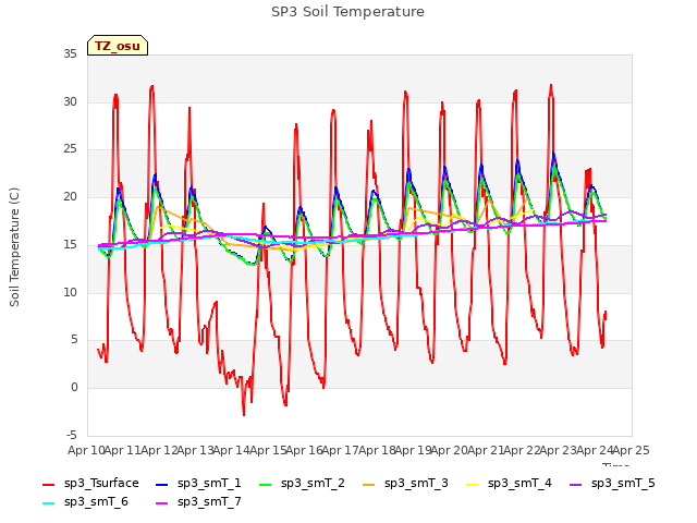 plot of SP3 Soil Temperature