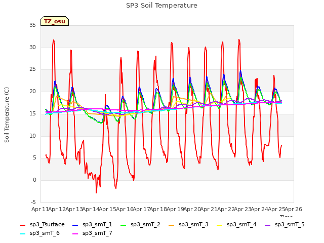 plot of SP3 Soil Temperature