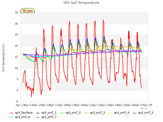 plot of SP3 Soil Temperature