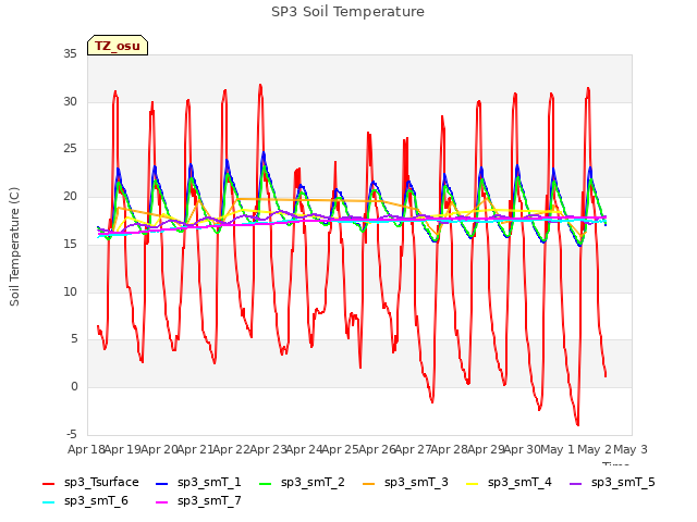 plot of SP3 Soil Temperature