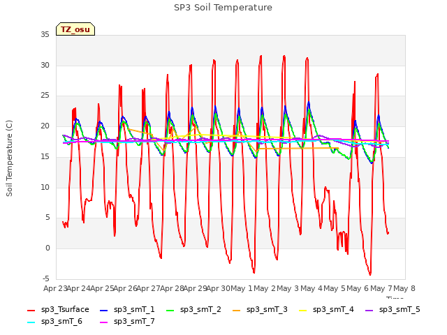 plot of SP3 Soil Temperature