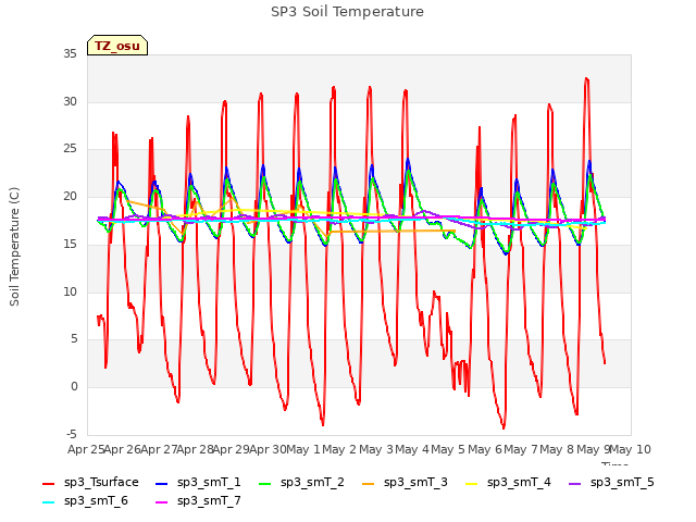 plot of SP3 Soil Temperature