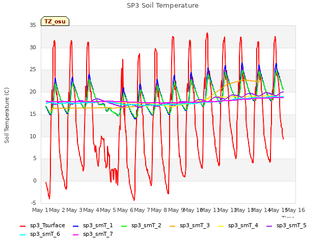 plot of SP3 Soil Temperature